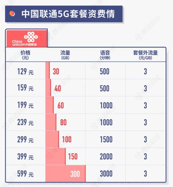 未来5g有流量无限量套餐吗,5g套餐99元30g划算吗