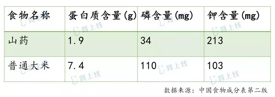 山药肾功能不好的人能吃吗,山药中的蛋白质是必需的吗