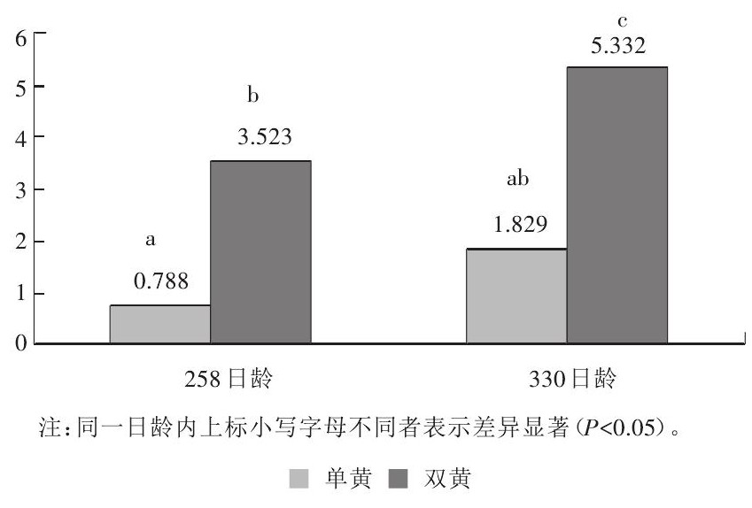 双黄蛋的产生:和激素无关,但也很有趣