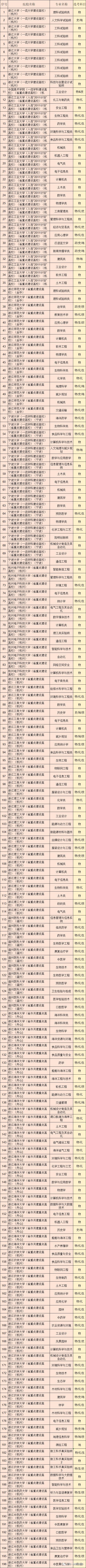 选课选物化地组合好吗,选课规划