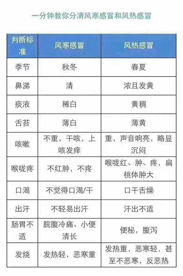 感冒这么久没好?原来是风寒、风热没分清!
