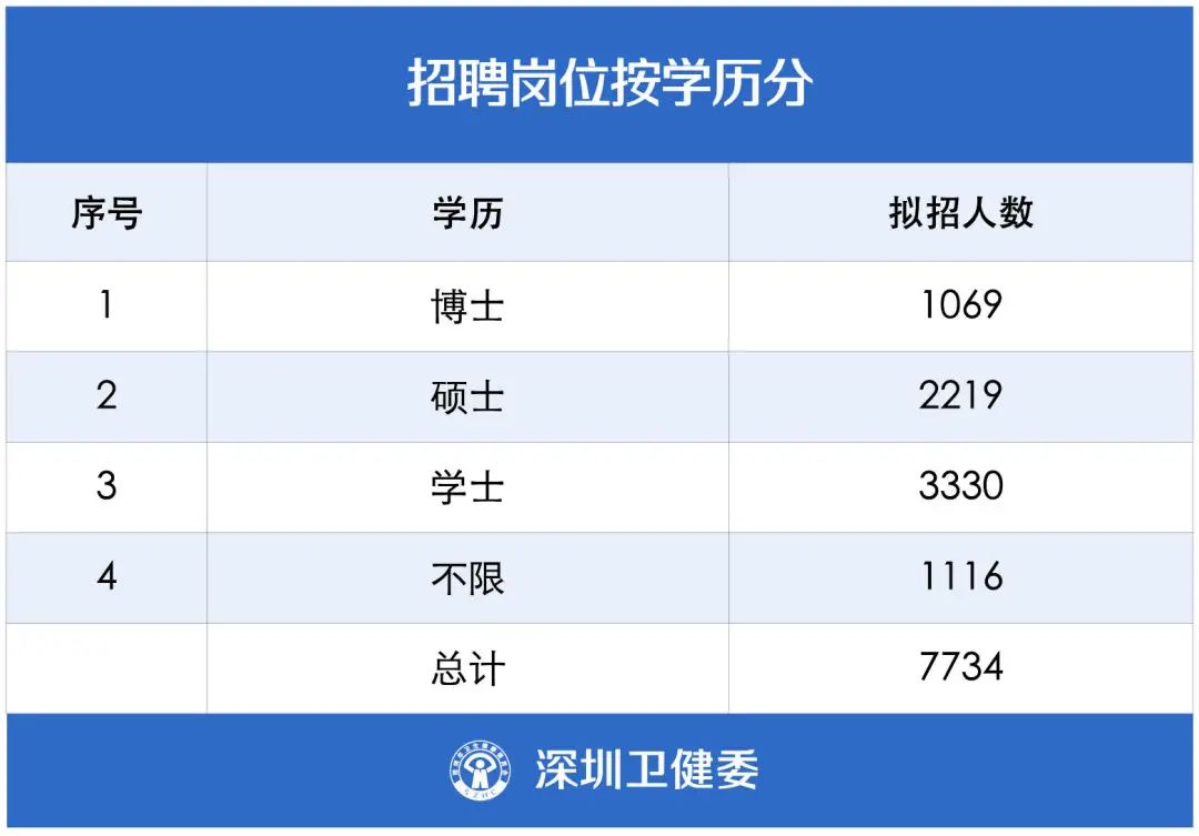 把医生捧上“天”的深圳，又放史上最大招医令：7734人！