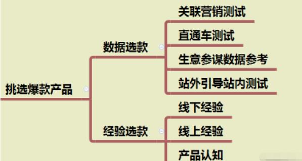 亚马逊爆款打造流程,7天教你打造爆款