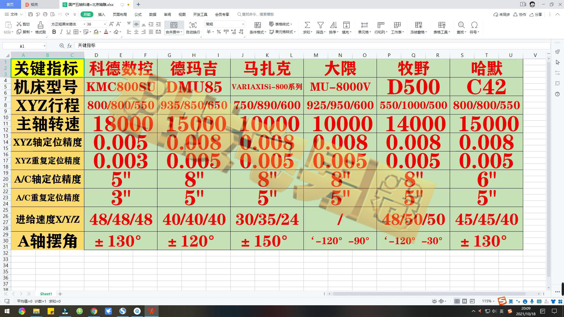 对标德日五轴机床,科德数控国产五轴机床
