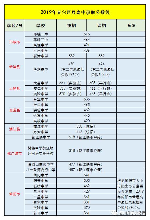 2021年成都479中中考录取分数线,成都中考看排名还是分数
