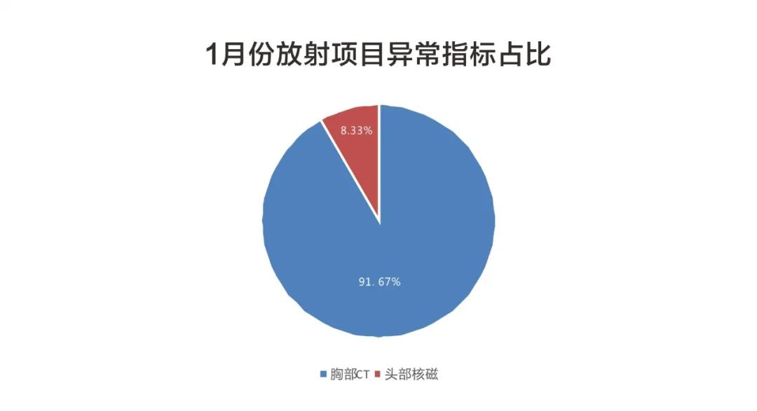 数据发布▏1月份娄底美年体检重要异常结果报告