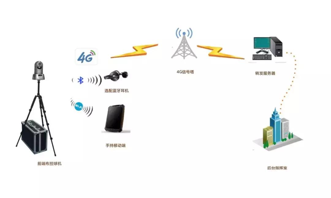 车载4g布控球多少钱,4g全景布控球