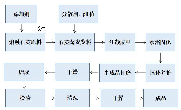 熔融石英陶瓷的配方,陶瓷材料高温成型工艺研究