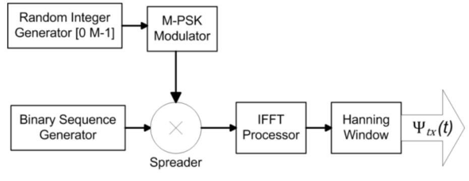 MIMOOFDM宽幅SAR成像仿真与图像融合技术