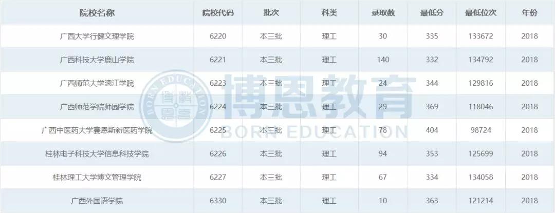 博恩志愿填报二本,博恩志愿填报2019