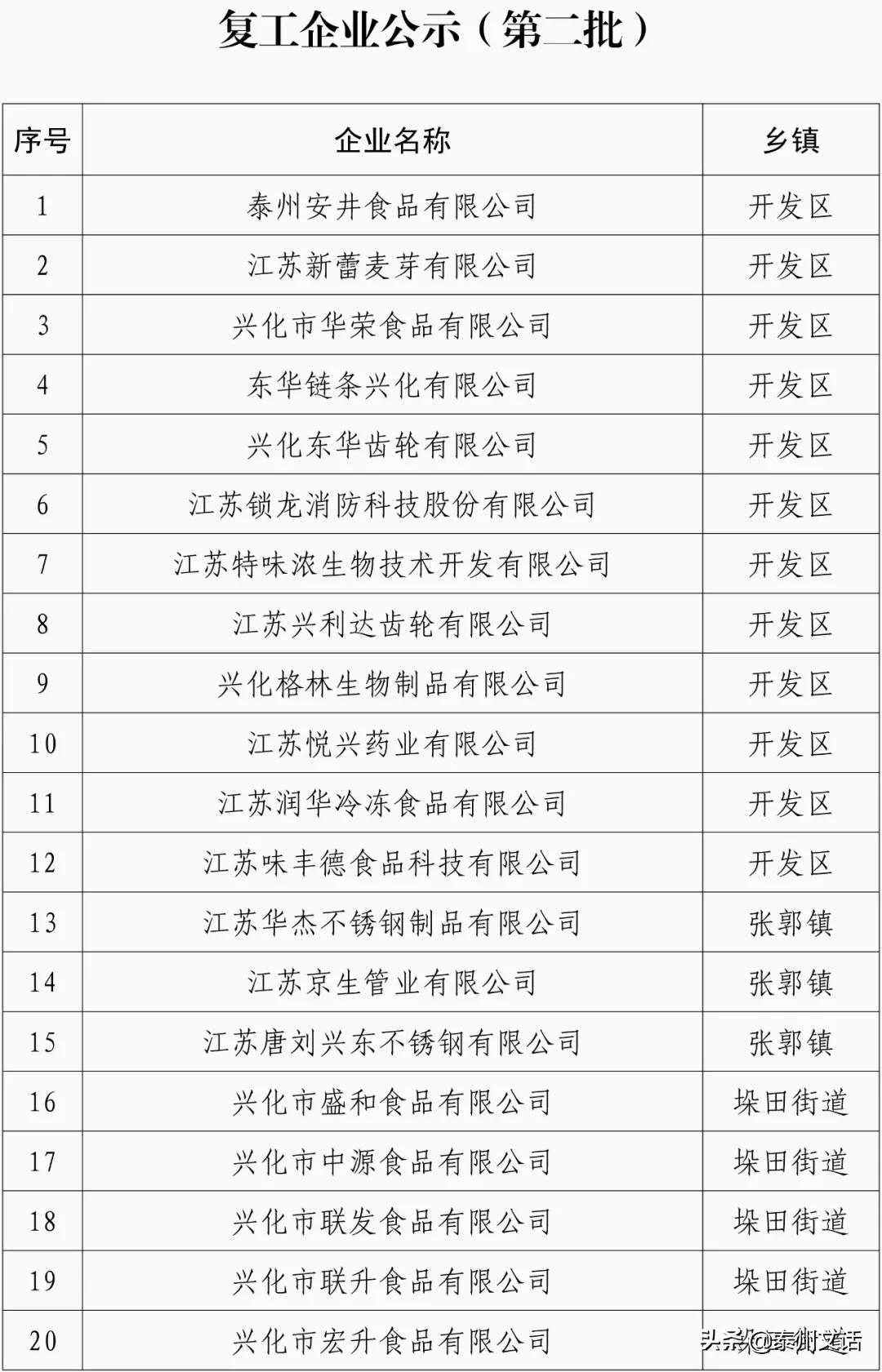 江苏泰州泰兴最新复工名单,泰兴市六批复工名单