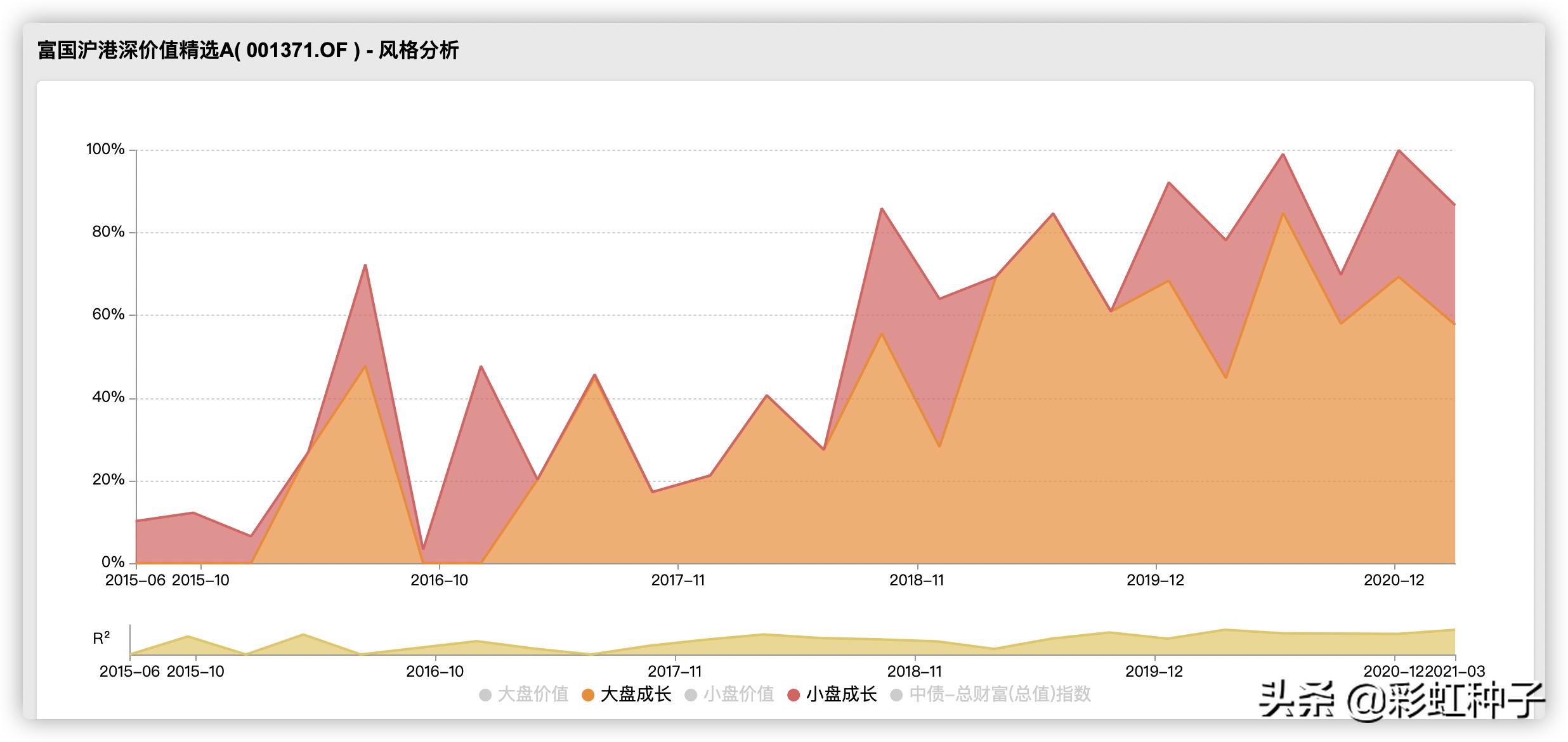 NO.564｜富国基金汪孟海-富国港股通策略精选，值不值得买？