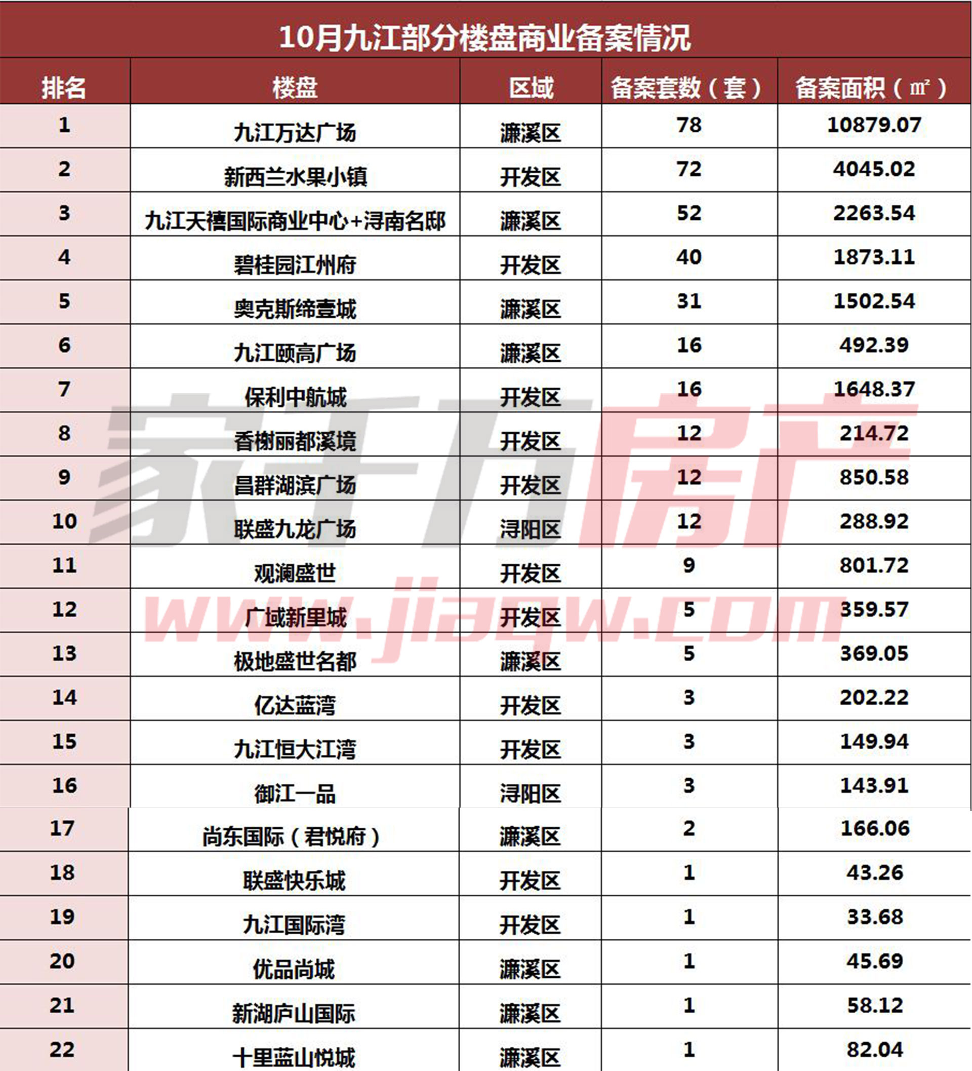 2023九江楼市成交数据,九江市楼市成交套数