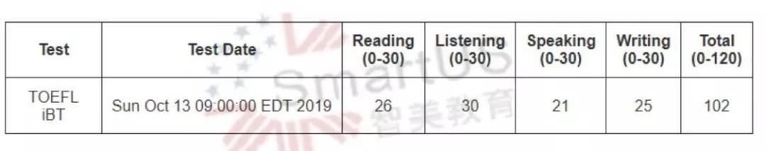 gmatgre托福雅思哪个好考,gmatgre托福雅思备考资料