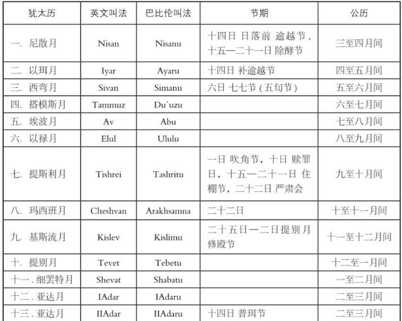 圣经讲耶稣来之前发生的事,圣经中耶稣空白期