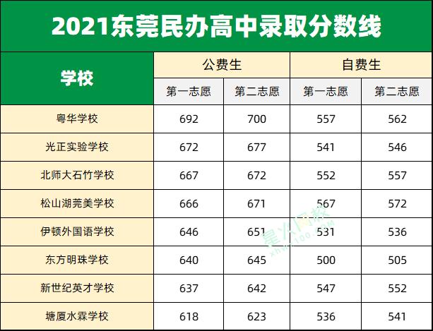 2022年东莞普高名额分配具体人数,东莞民办高中梯度榜
