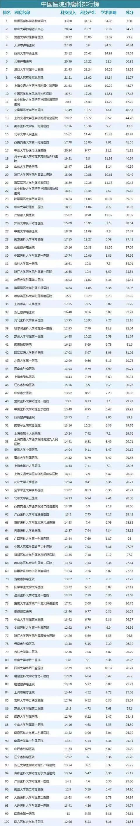 全国治疗宫颈癌最好的医院是哪里,广东省治疗宫颈癌最好的医院排名