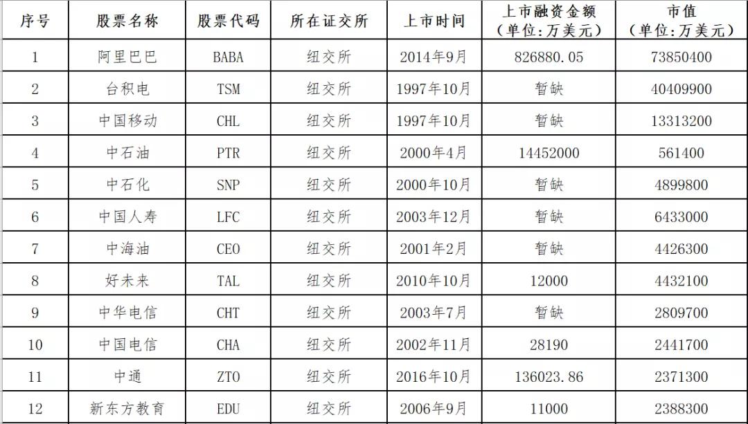 中概股名单2020,中概股最新名单
