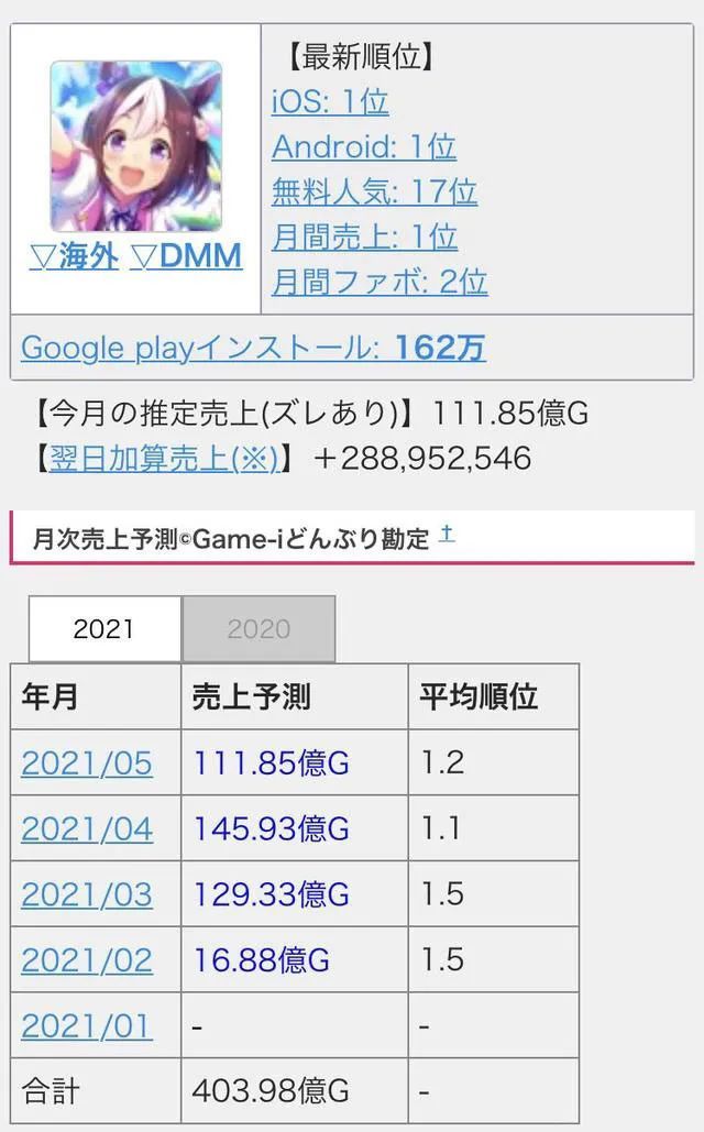 严重盈利!《赛马娘》第二季BD成销量霸权