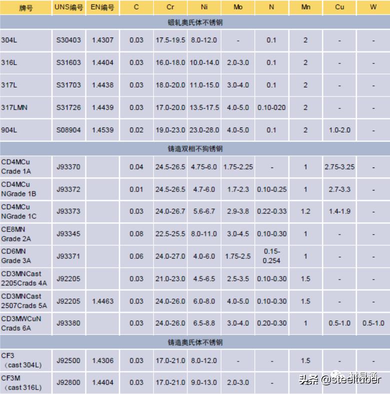 中国双相不锈钢的现状和发展,双相不锈钢比304不锈钢谁更耐腐蚀