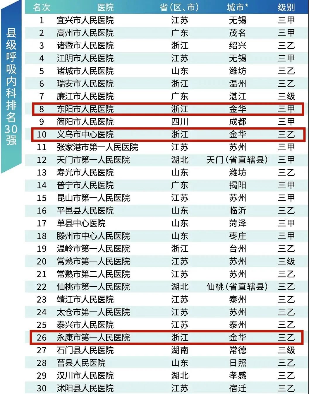 江苏省医院排名100强,东阳医院排名