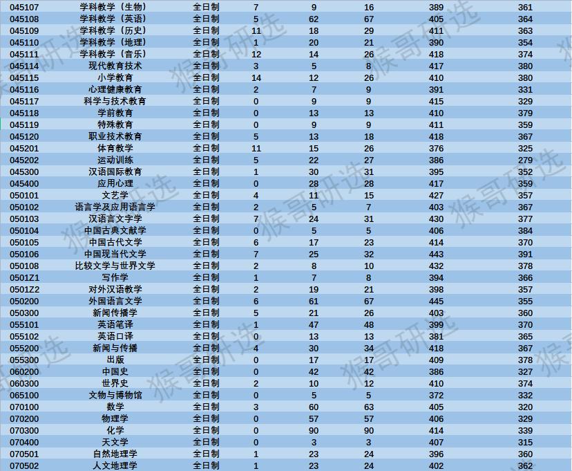 湖南师范大学怎么样？考研考哪些专业容易？