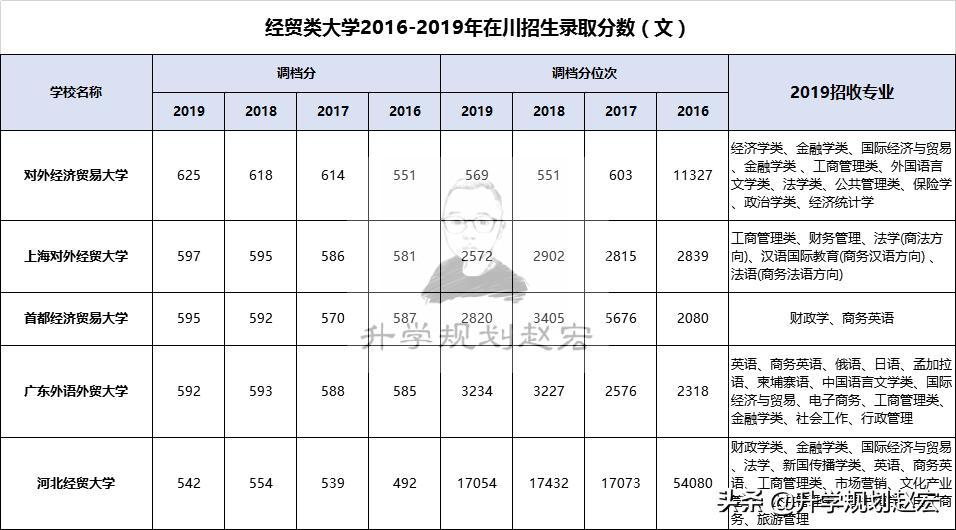经济与贸易类专业大学排行榜,经济贸易专业哪个大学最好