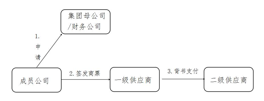 商票融资操作模式,商票如何嵌入供应链