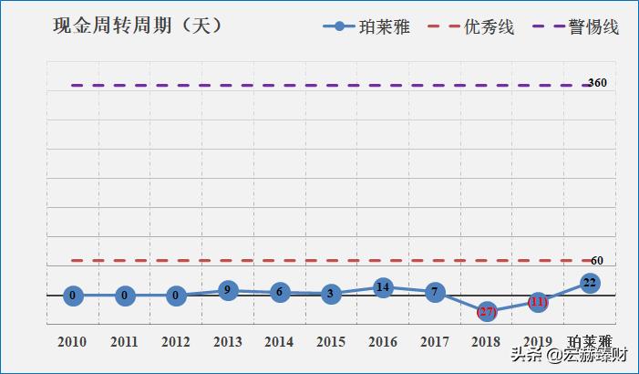 珀莱雅护城河深吗,护城河价值分析