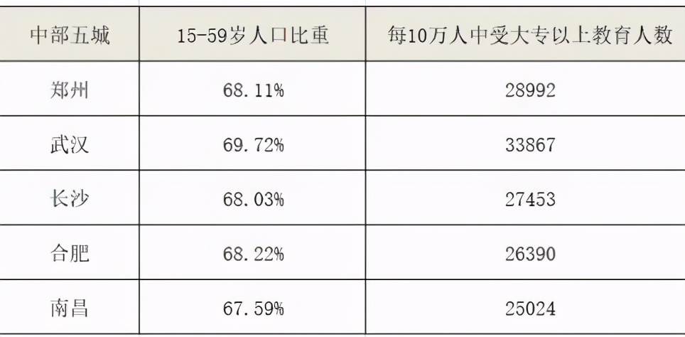郑州长沙中部第二城争夺激烈,武汉郑州长沙综合实力对比