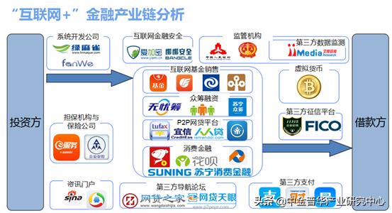 互联网金融市场分析,供应链金融商业计划书