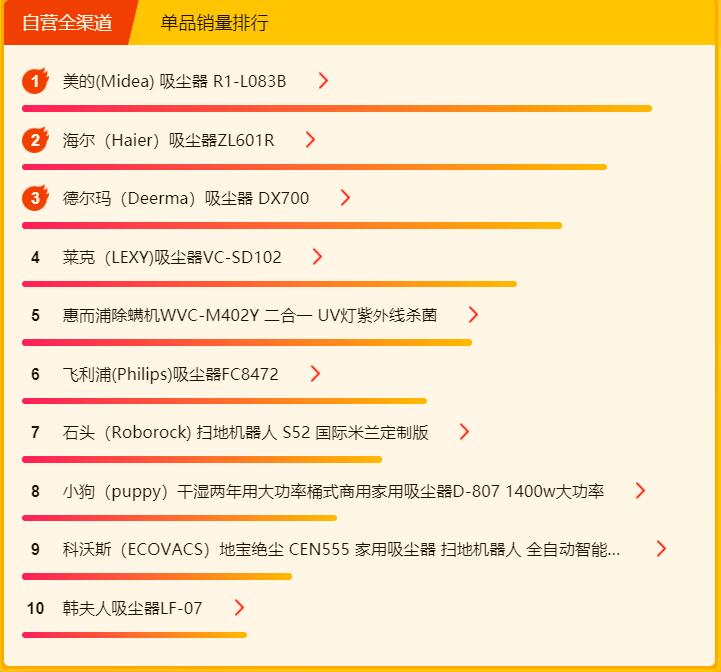 苏宁618最新销量,苏宁618空调悟空榜
