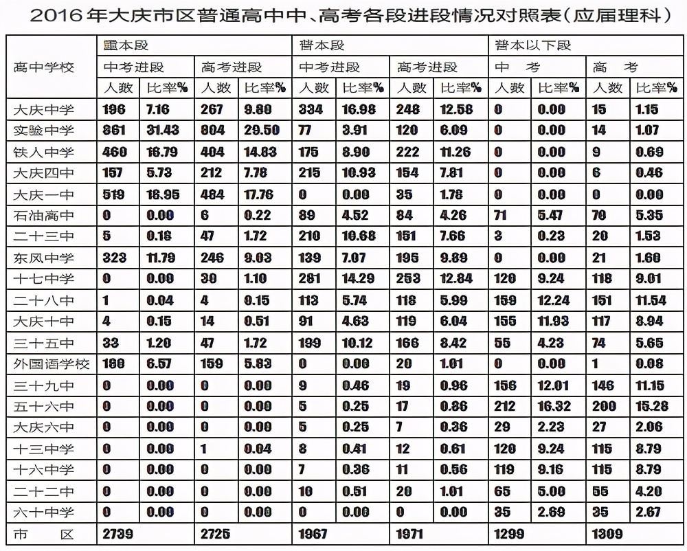 2019年大庆实验中学高考录取率,大庆实验中学2019年高考一本线