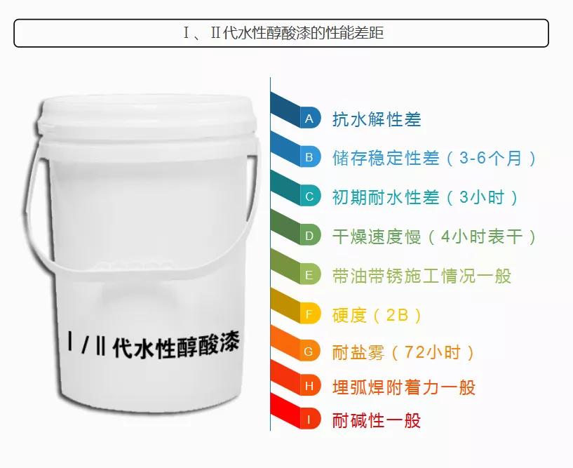 对标油性醇酸!誉远水性醇酸漆性能升级,强势逆袭