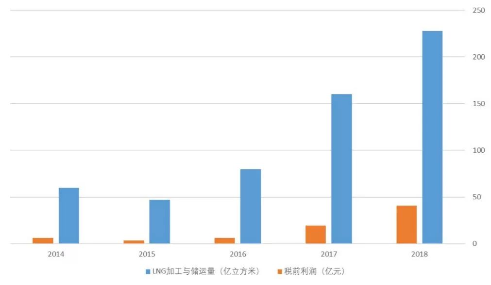 昆仑能源未来价值,昆仑能源估值分析