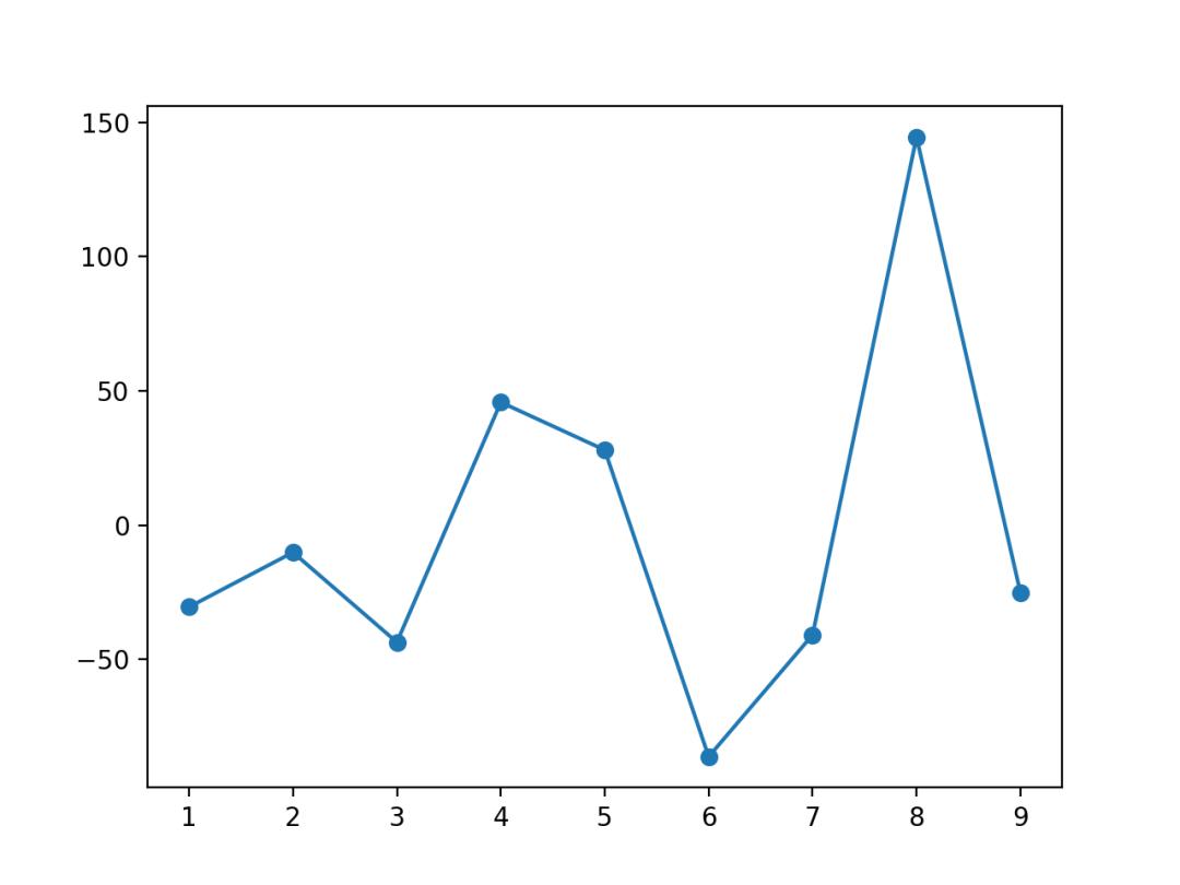 python制作可视化图表步骤,python可视化图表成绩分析