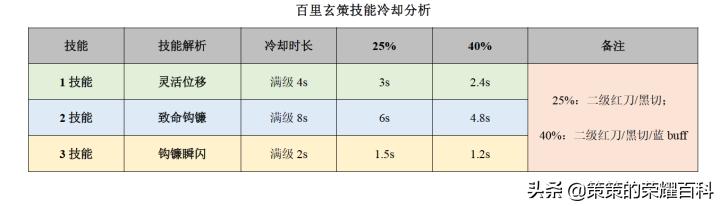 王者荣耀中百里玄策的连招技巧,王者荣耀百里玄策钩人技巧
