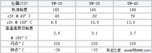 美孚机油5w-40全合成机油好不好,什么机油型号通用