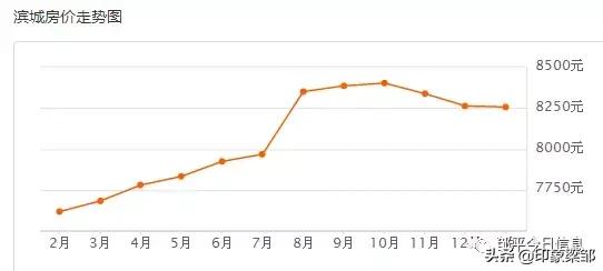 邹平下半年房价走势如何,邹平房价涨幅最新情况