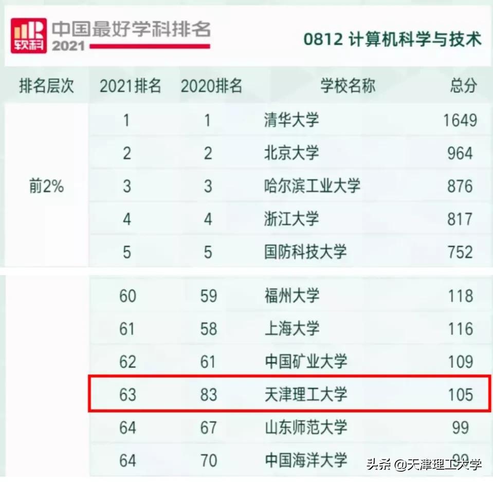 天理学科|天津理工大学7个学科在“2021软科中国最好学科排名”位列前50%