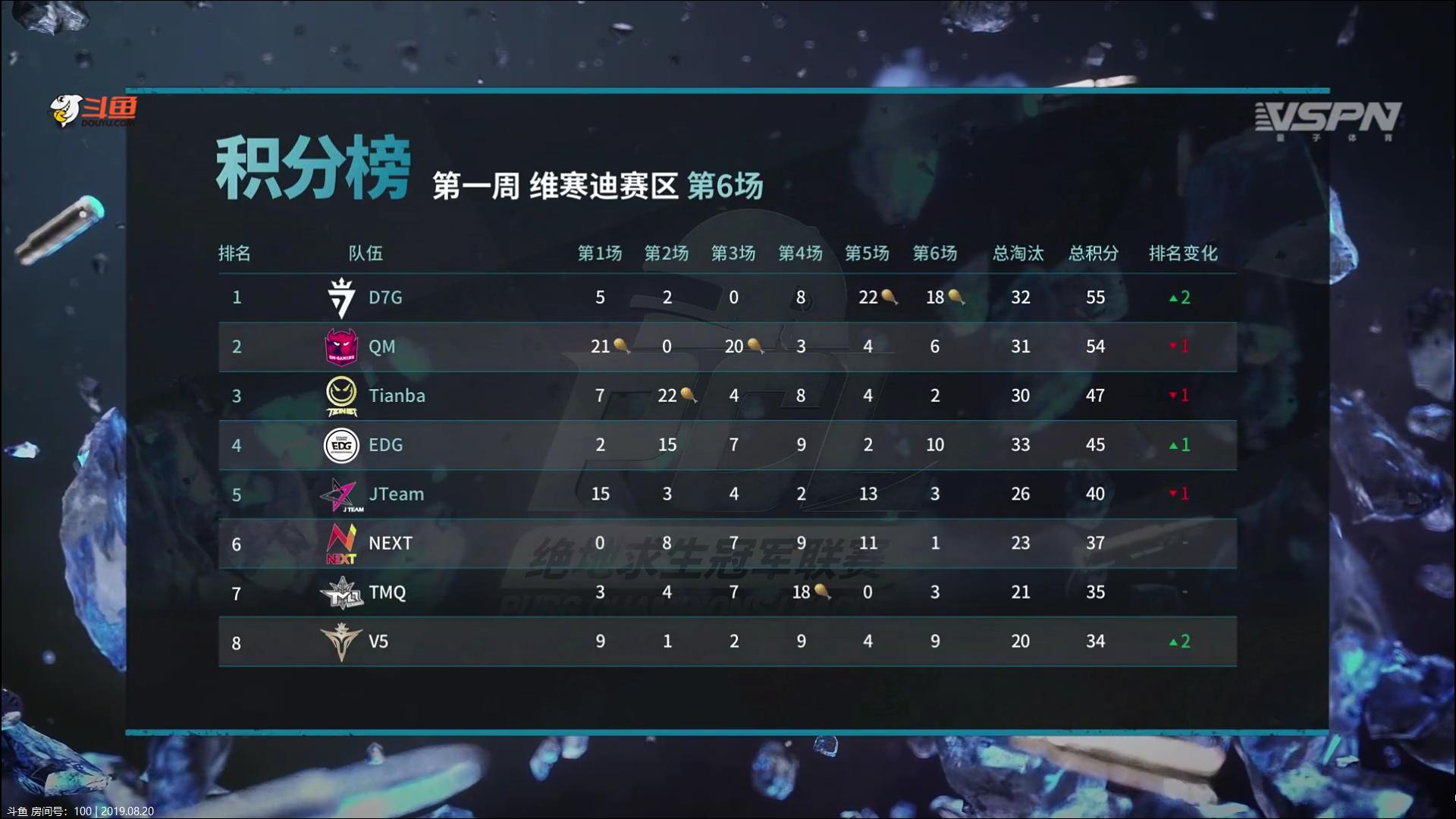 绝地求生pcl夏季赛2020积分排名,绝地求生pcl夏季赛最终排名