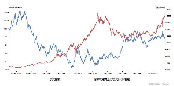 怎么看懂黄金价格走势,影响黄金价格走势的重要数据