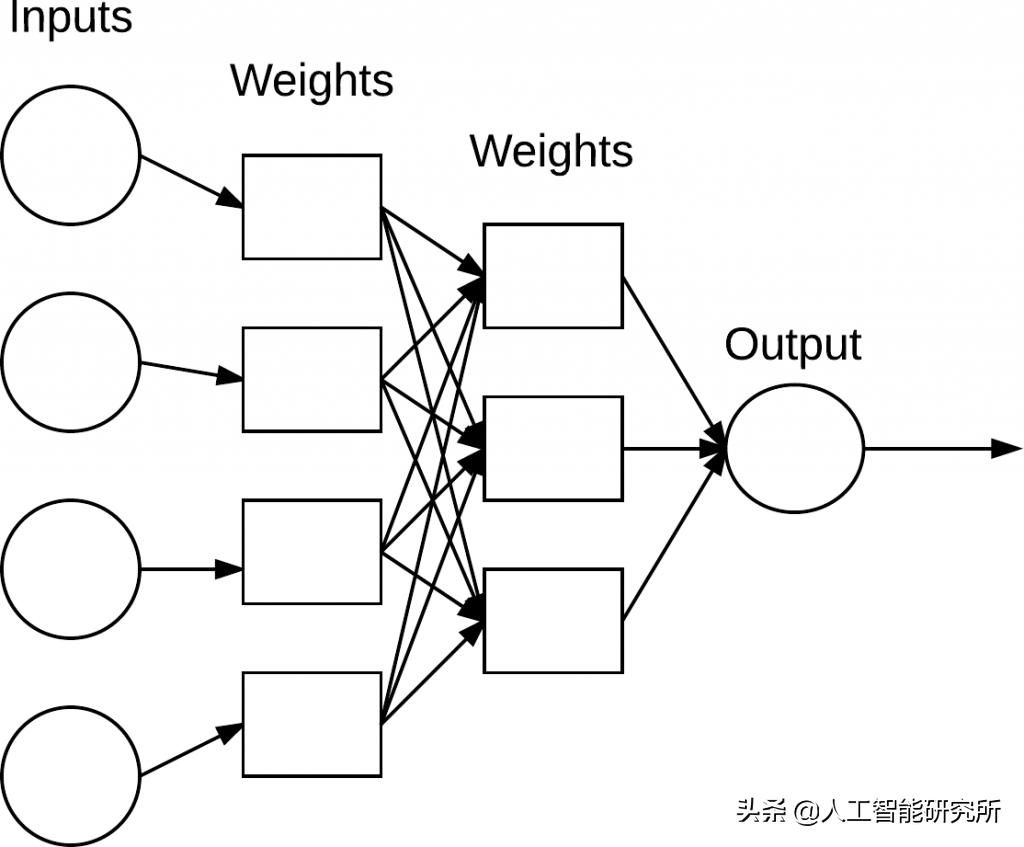 人工智能的实现路径深度神经网络,一个完整的人工智能神经网络