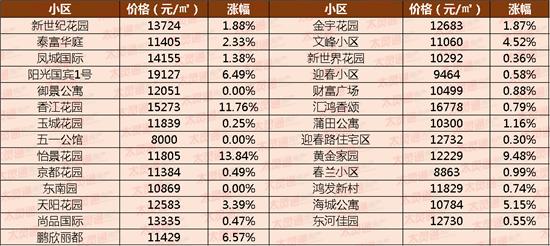 总价上涨近20万，泰州这个小区业主膨胀了！附4月最新二手房价格