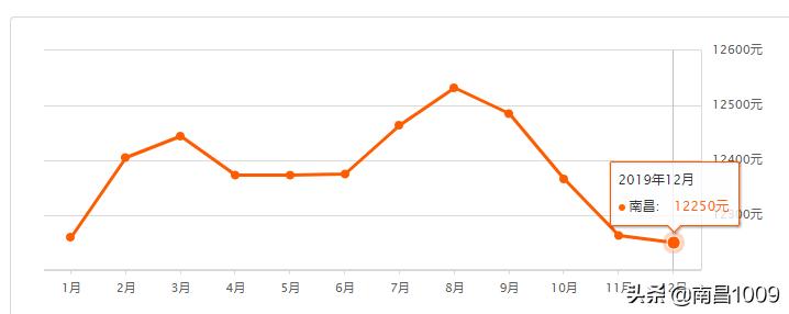 大量楼盘降价打折,一大波特价房价
