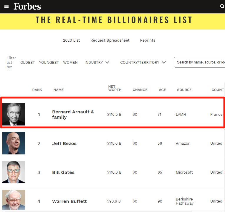 网友怒了!老板损失超2000亿成“全球最惨”,LV却连续涨价