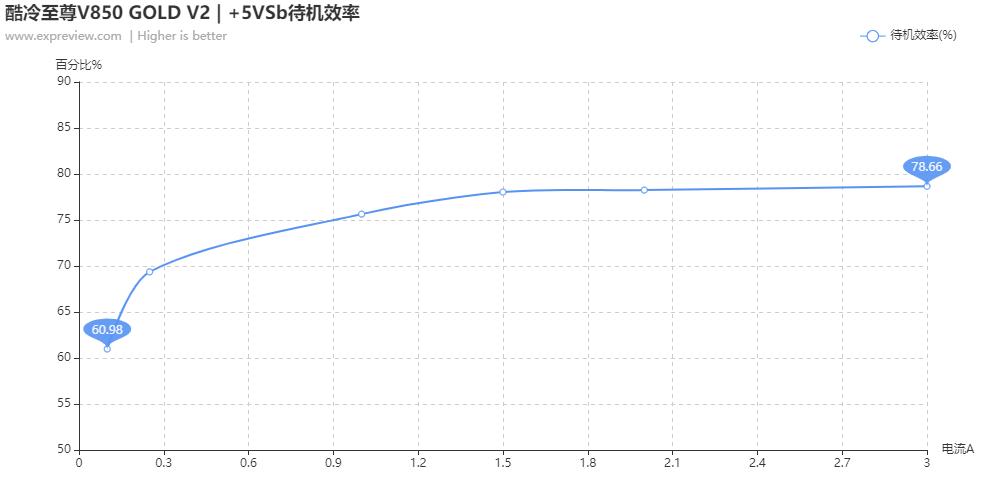 酷冷至尊v850gold,酷冷至尊v850sfx评测