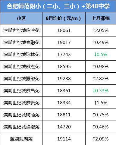 网传大富本周五就开？合肥单价破8万/㎡，天价“学区房”再现