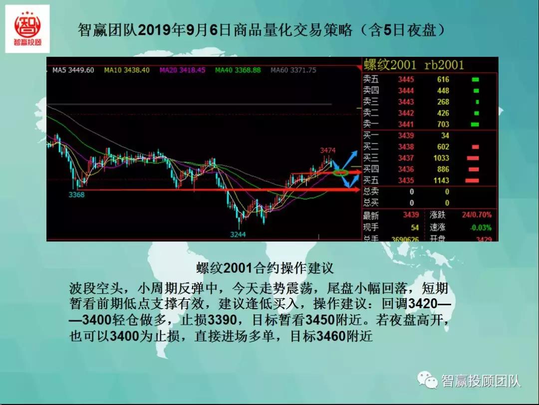 稳赢团队商品期货分析,智赢行情