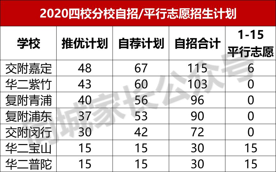 上海四大分校和八大哪个强,上海各区四校难度排名